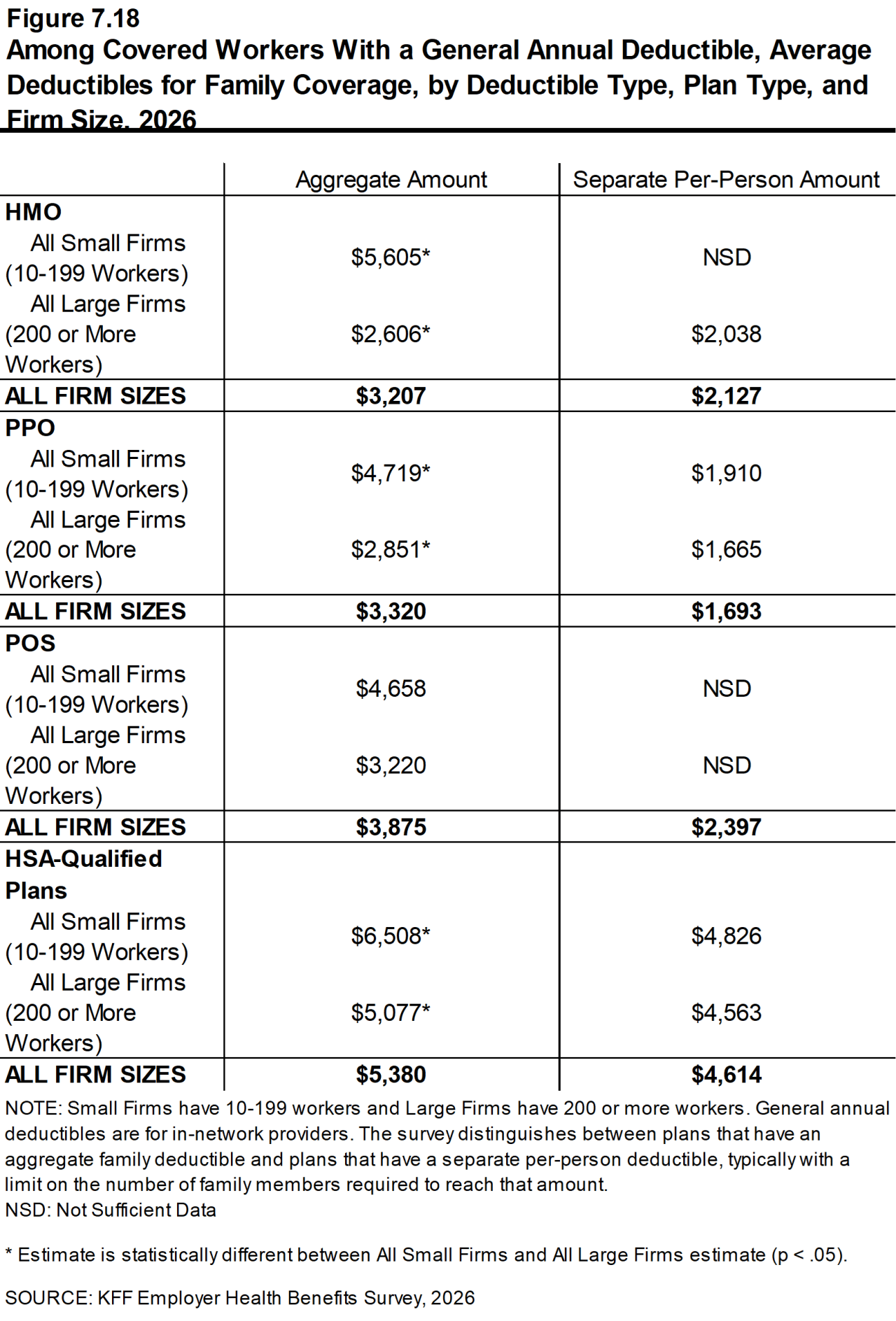 Figure 7.18: Among Covered Workers With a General Annual Deductible, Average Deductibles for Family Coverage, by Deductible Type, Plan Type, and Firm Size, 2026
