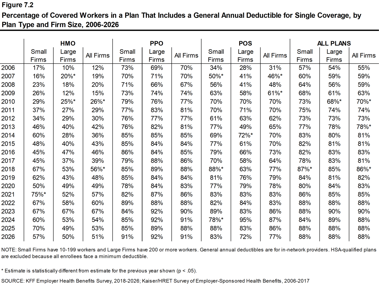 Figure 7.2: Percentage of Covered Workers in a Plan That Includes a General Annual Deductible for Single Coverage, by Plan Type and Firm Size, 2006-2026