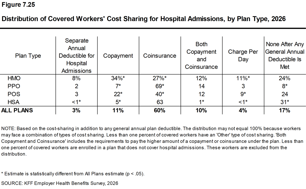 Figure 7.25: Distribution of Covered Workers' Cost Sharing for Hospital Admissions, by Plan Type, 2026