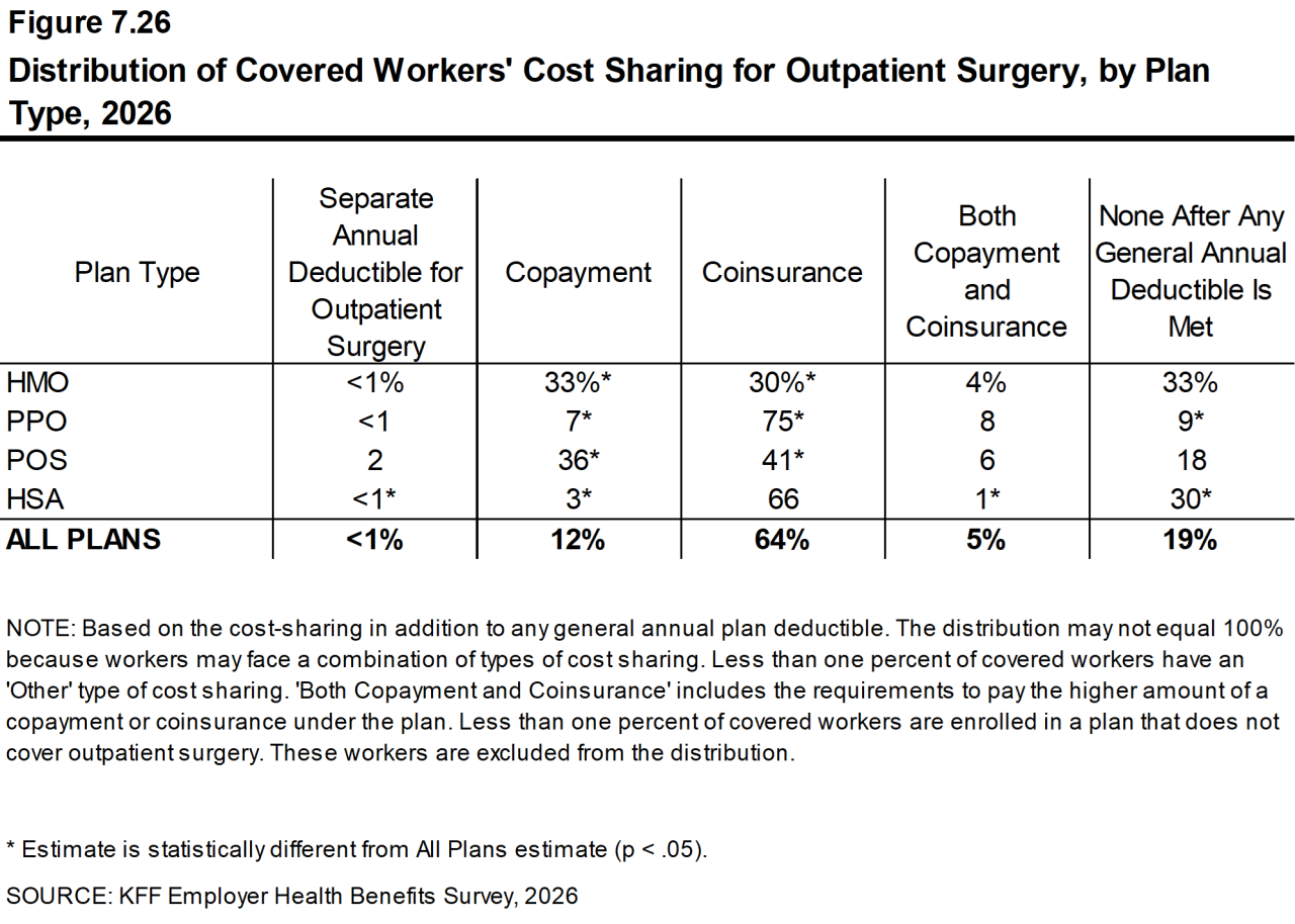 Figure 7.26: Distribution of Covered Workers' Cost Sharing for Outpatient Surgery, by Plan Type, 2026