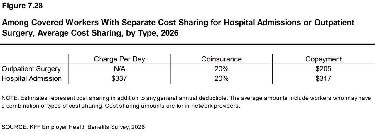 Figure 7.28: Among Covered Workers With Separate Cost Sharing for Hospital Admissions or Outpatient Surgery, Average Cost Sharing, by Type, 2026