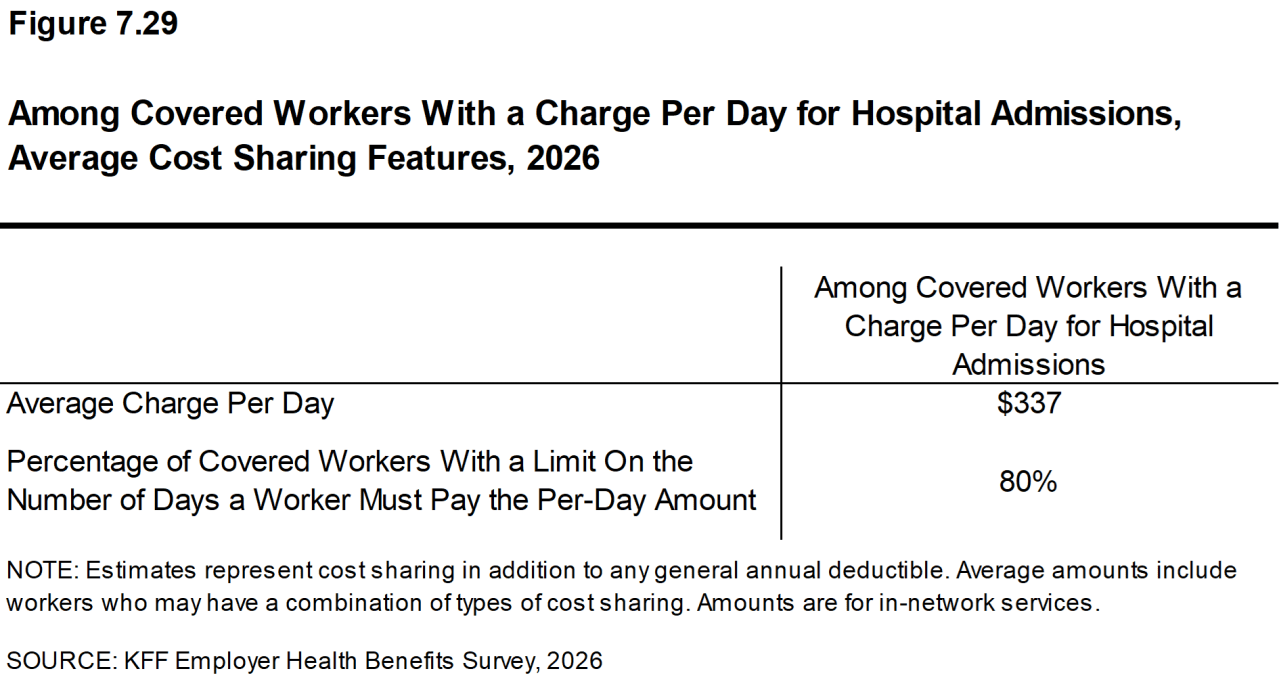 Figure 7.29: Among Covered Workers With a Charge Per Day for Hospital Admissions, Average Cost Sharing Features, 2026