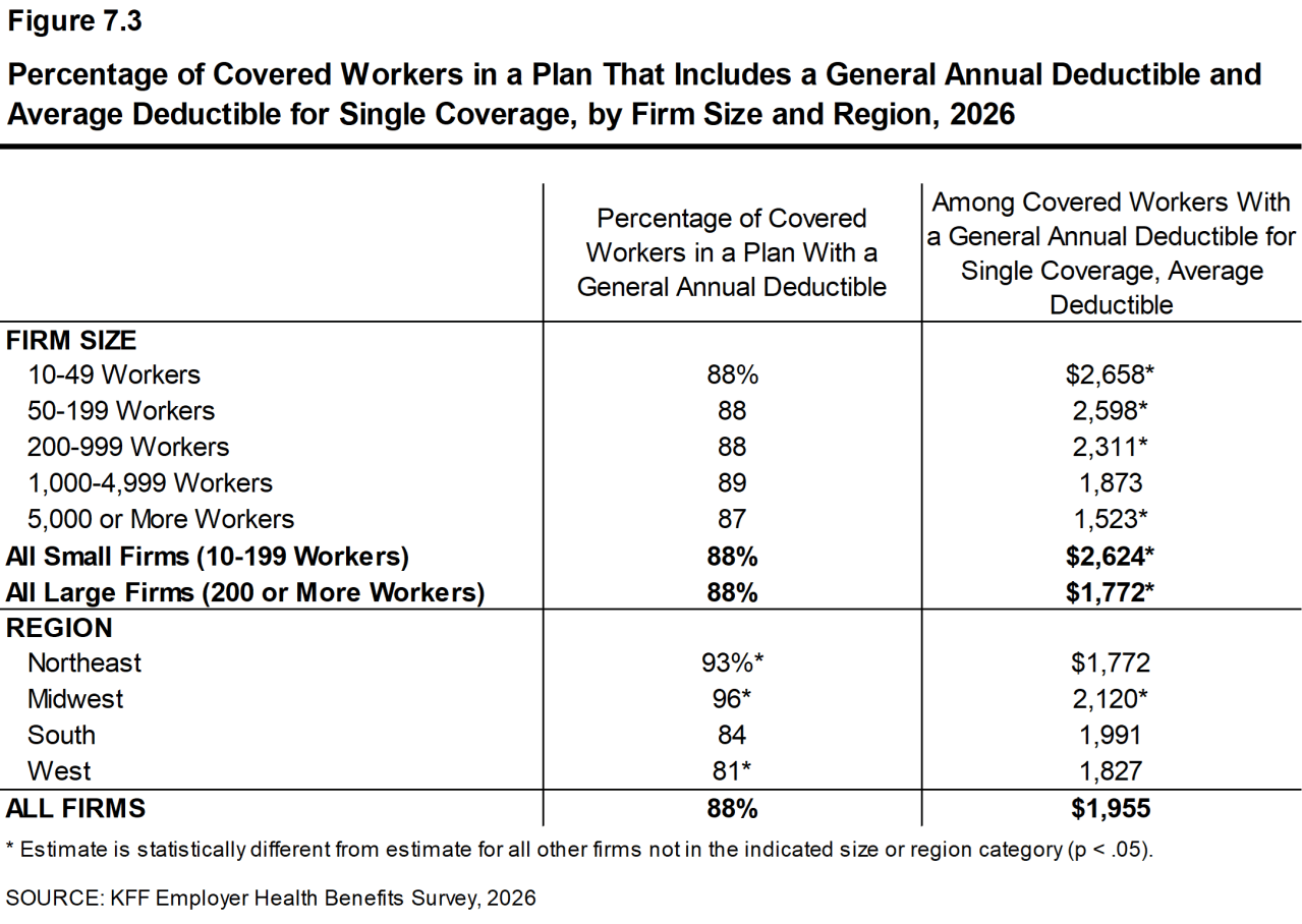 Figure 7.3: Percentage of Covered Workers in a Plan That Includes a General Annual Deductible and Average Deductible for Single Coverage, by Firm Size and Region, 2026