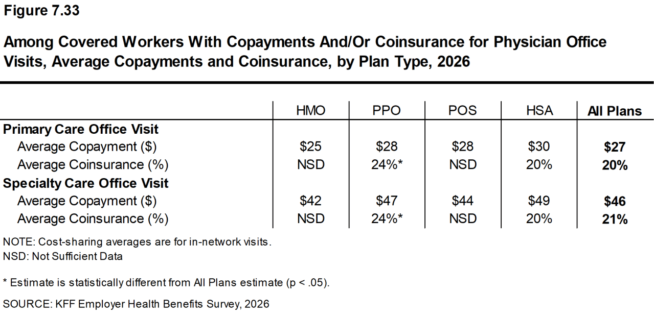 Figure 7.33: Among Covered Workers With Copayments And/Or Coinsurance for Physician Office Visits, Average Copayments and Coinsurance, by Plan Type, 2026