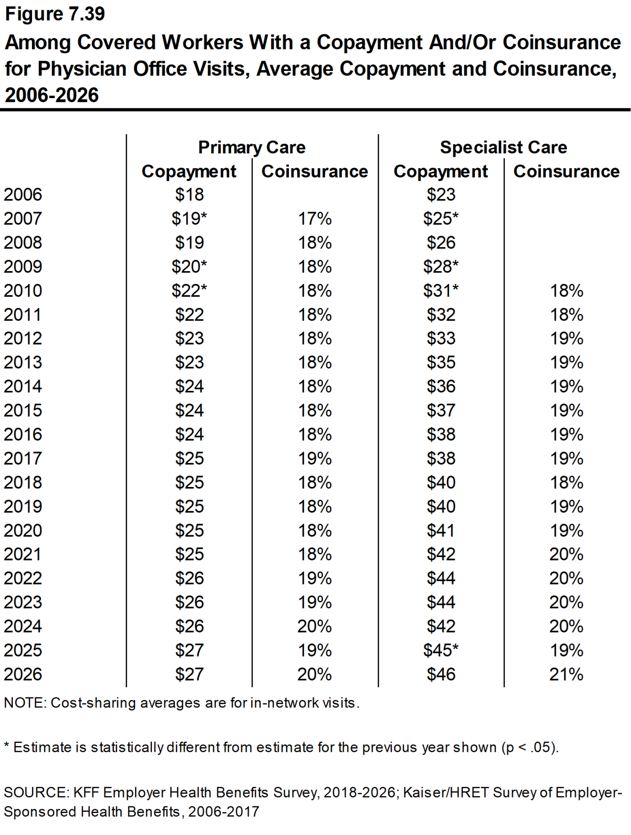 Figure 7.39: Among Covered Workers With a Copayment And/Or Coinsurance for Physician Office Visits, Average Copayment and Coinsurance, 2006-2026