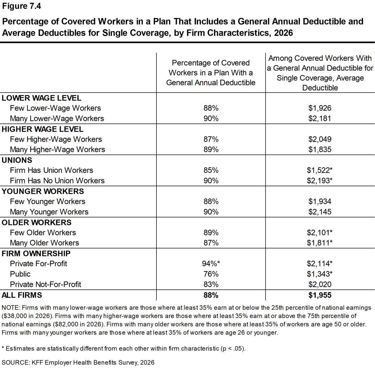 Figure 7.4: Percentage of Covered Workers in a Plan That Includes a General Annual Deductible and Average Deductibles for Single Coverage, by Firm Characteristics, 2026