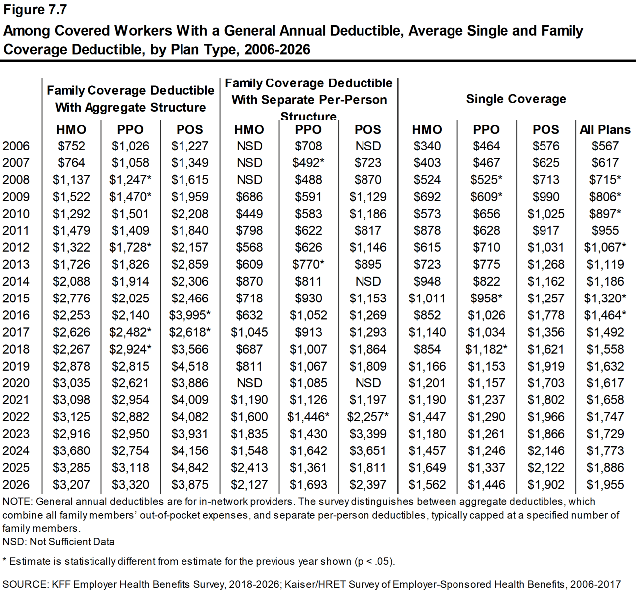Figure 7.7: Among Covered Workers With a General Annual Deductible, Average Single and Family Coverage Deductible, by Plan Type, 2006-2026