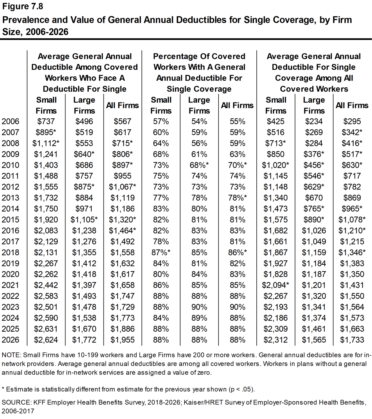 Figure 7.8: Prevalence and Value of General Annual Deductibles for Single Coverage, by Firm Size, 2006-2026