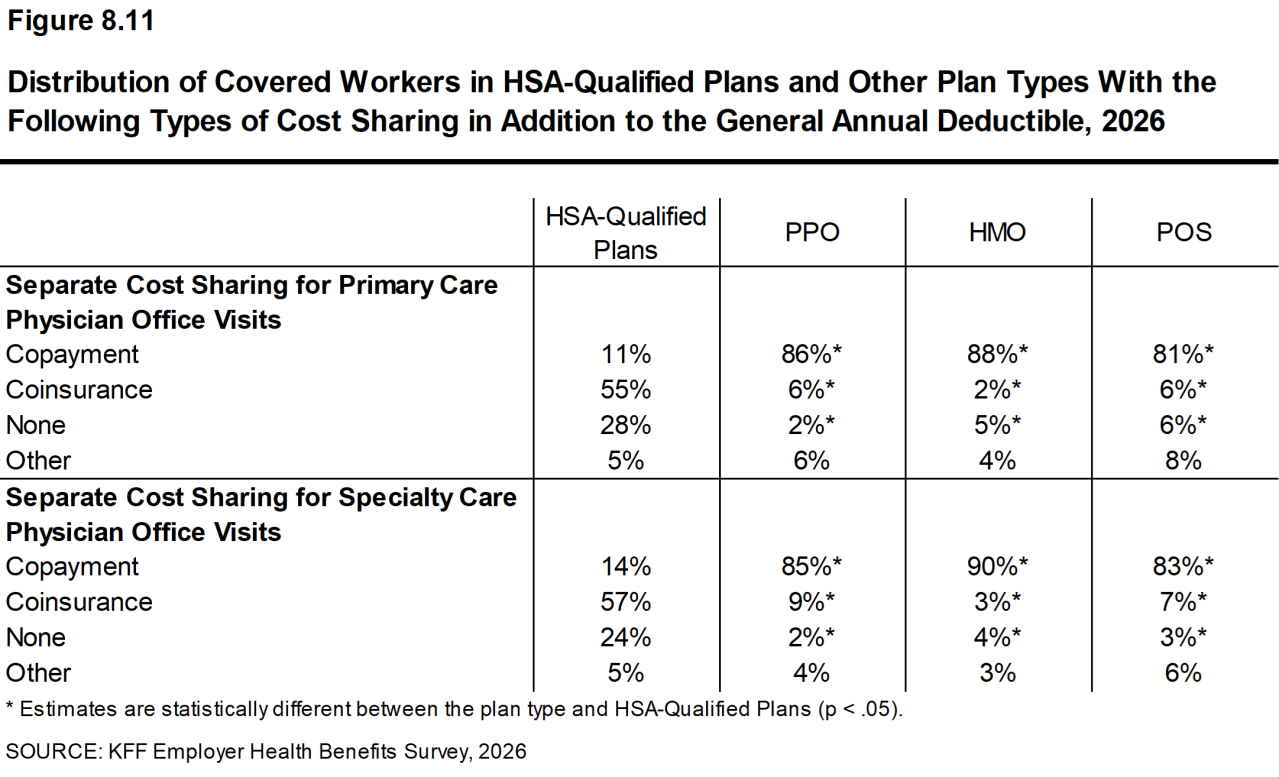 Figure 8.11: Distribution of Covered Workers in HSA-Qualified Plans and Other Plan Types With the Following Types of Cost Sharing in Addition to the General Annual Deductible, 2026