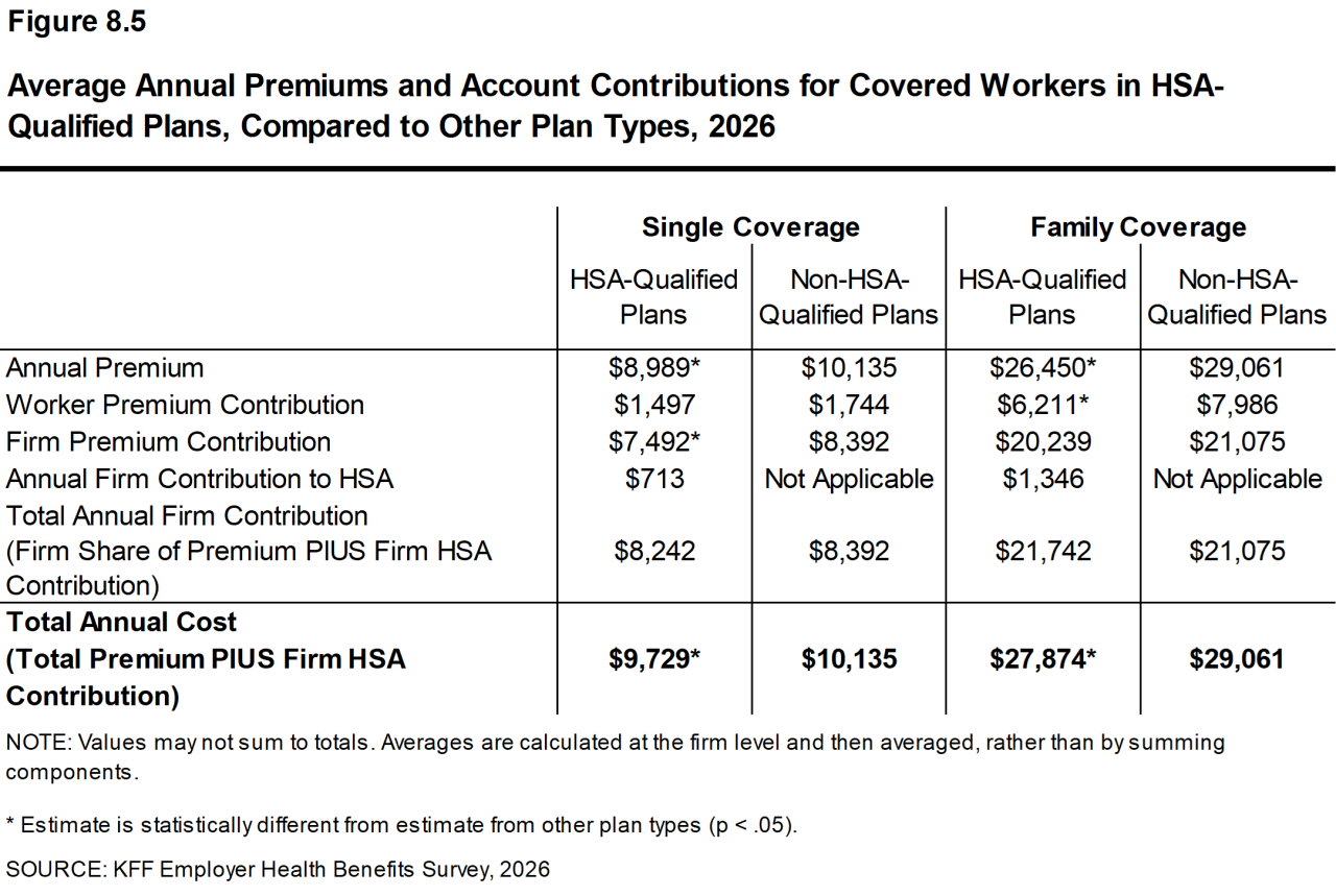 Figure 8.5: Average Annual Premiums and Account Contributions for Covered Workers in HSA-Qualified Plans, Compared to Other Plan Types, 2026