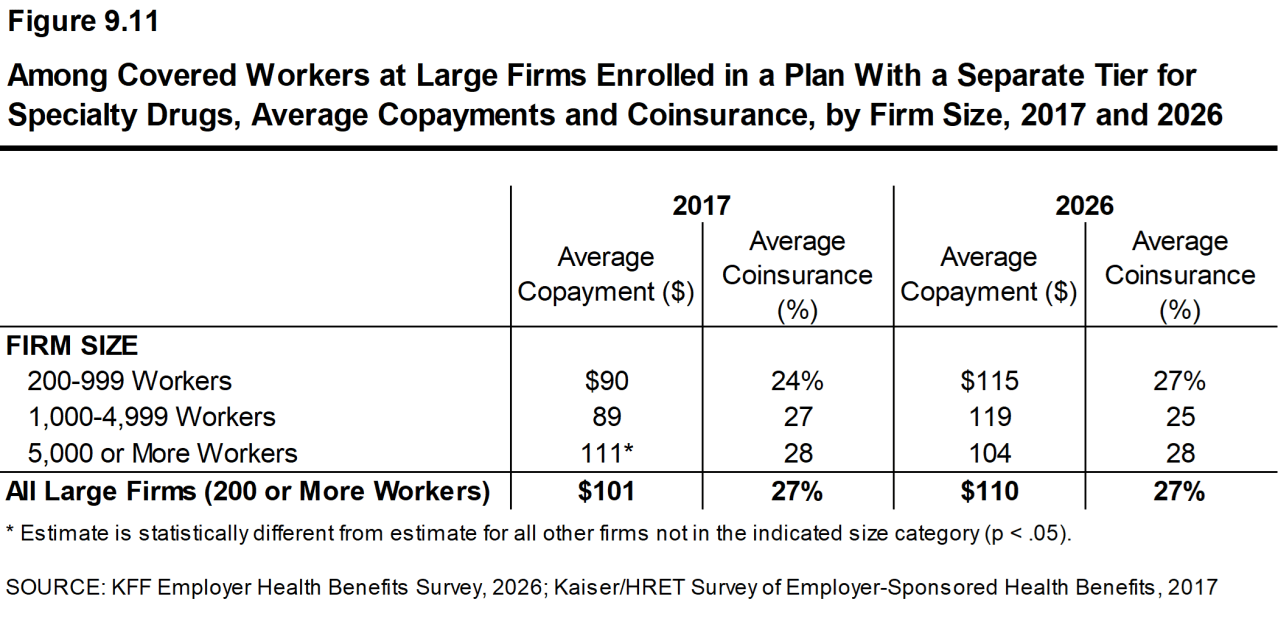 Figure 9.11: Among Covered Workers at Large Firms Enrolled in a Plan With a Separate Tier for Specialty Drugs, Average Copayments and Coinsurance, by Firm Size, 2017 and 2026