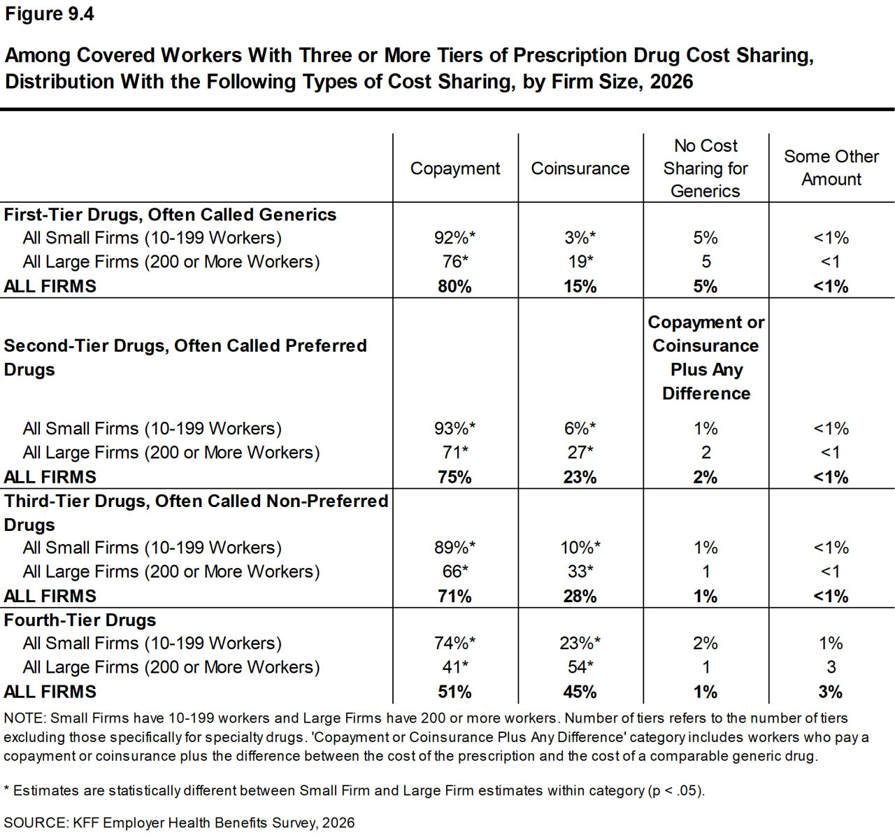 Figure 9.4: Among Covered Workers With Three or More Tiers of Prescription Drug Cost Sharing, Distribution With the Following Types of Cost Sharing, by Firm Size, 2026