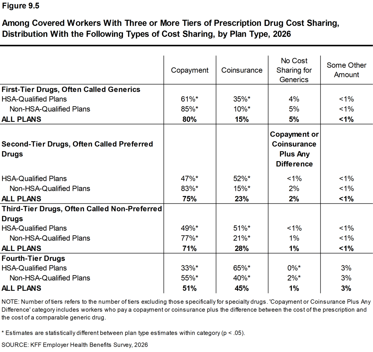 Figure 9.5: Among Covered Workers With Three or More Tiers of Prescription Drug Cost Sharing, Distribution With the Following Types of Cost Sharing, by Plan Type, 2026