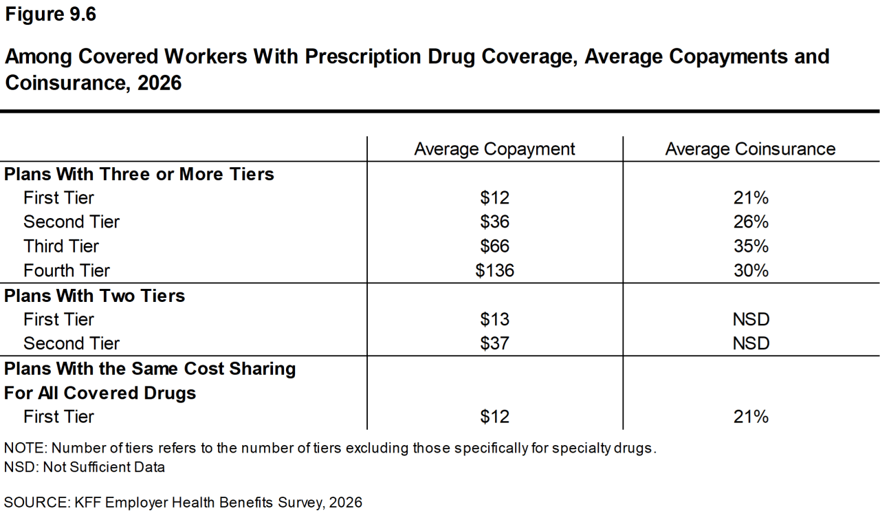Figure 9.6: Among Covered Workers With Prescription Drug Coverage, Average Copayments and Coinsurance, 2026