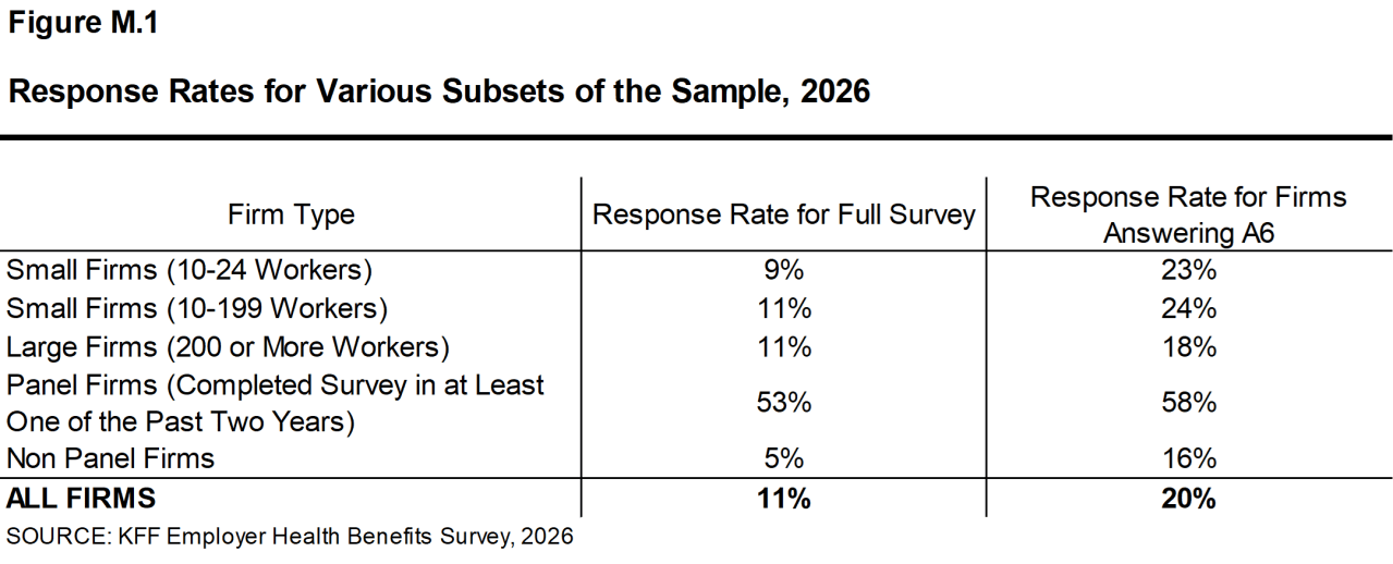 Figure M.1: Response Rates for Various Subsets of the Sample, 2026