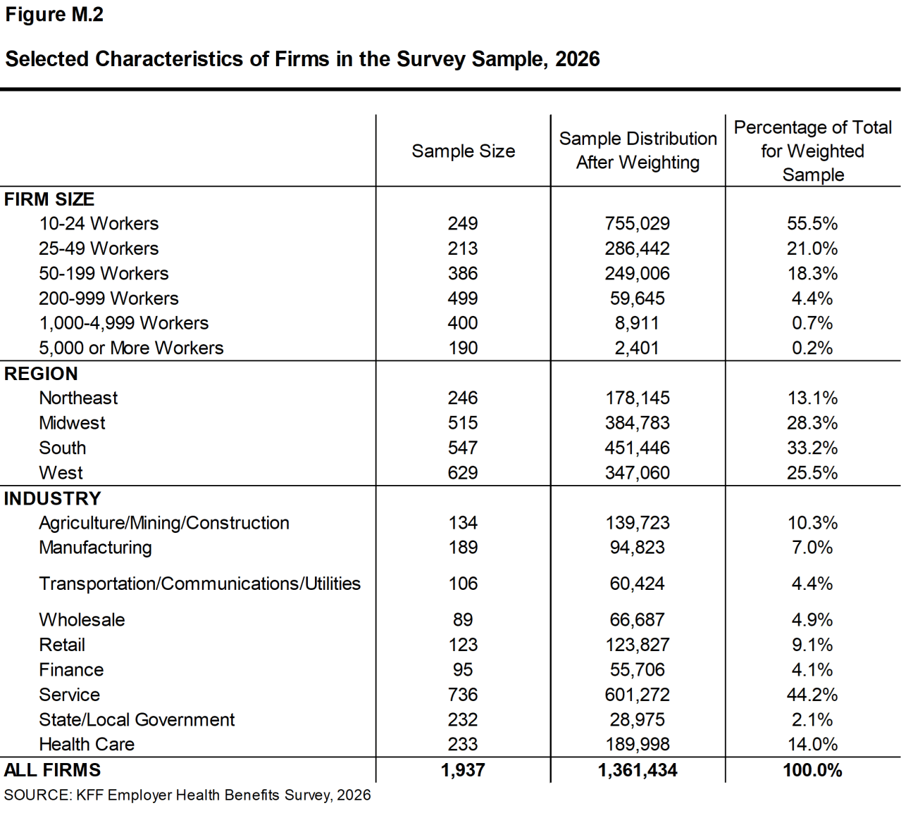 Figure M.2: Selected Characteristics of Firms in the Survey Sample, 2026