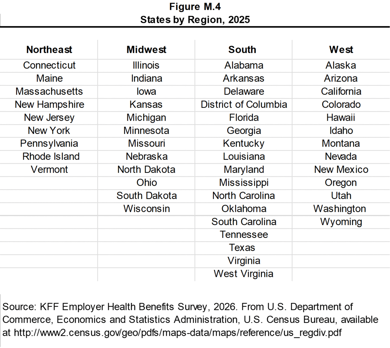 Figure M.4: States by Region, 2025