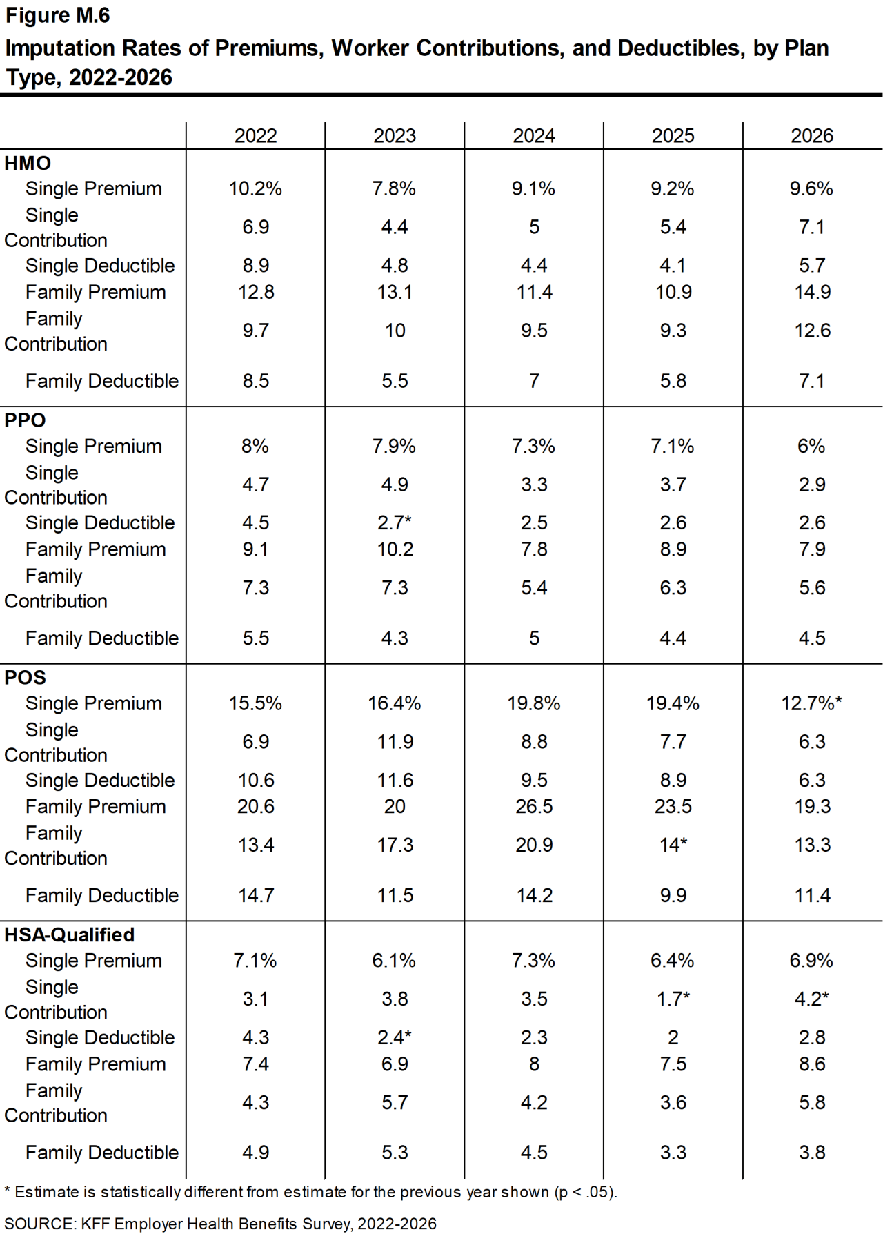 Figure M.6: Imputation Rates of Premiums, Worker Contributions, and Deductibles, by Plan Type, 2022-2026