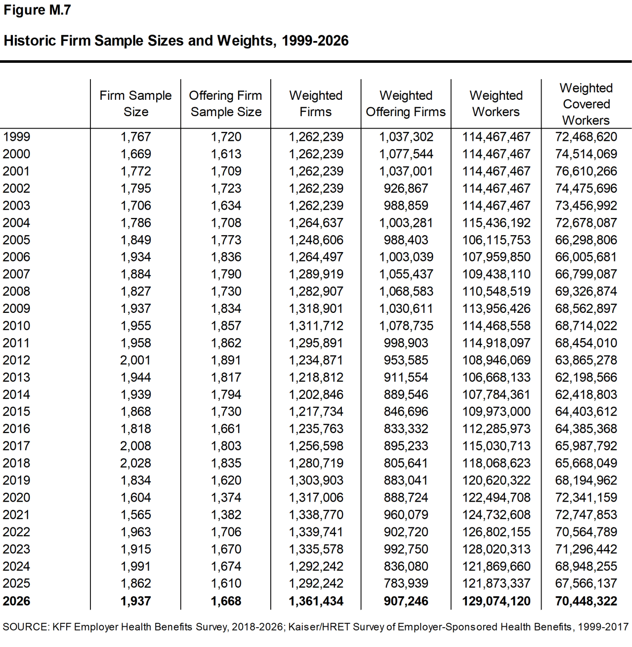 Figure M.7: Historic Firm Sample Sizes and Weights, 1999-2026