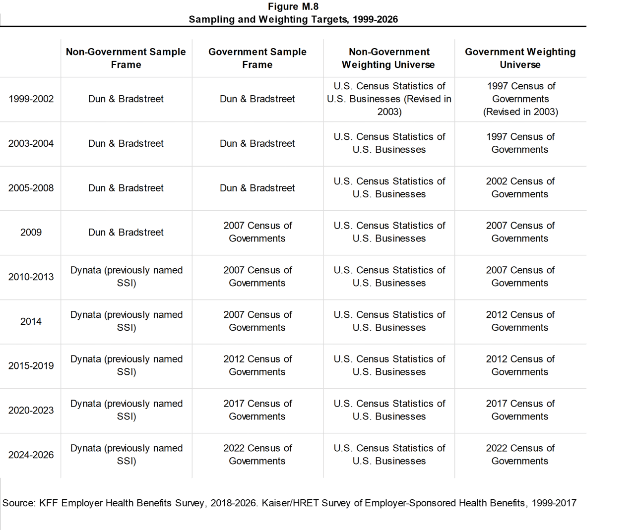 Figure M.8: Sampling and Weighting Targets, 1999-2026