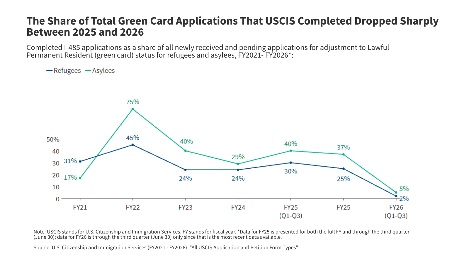 Green Card Processing Backlogs for Refugees and Asylees Could Have Implications for Health Coverage and Care 