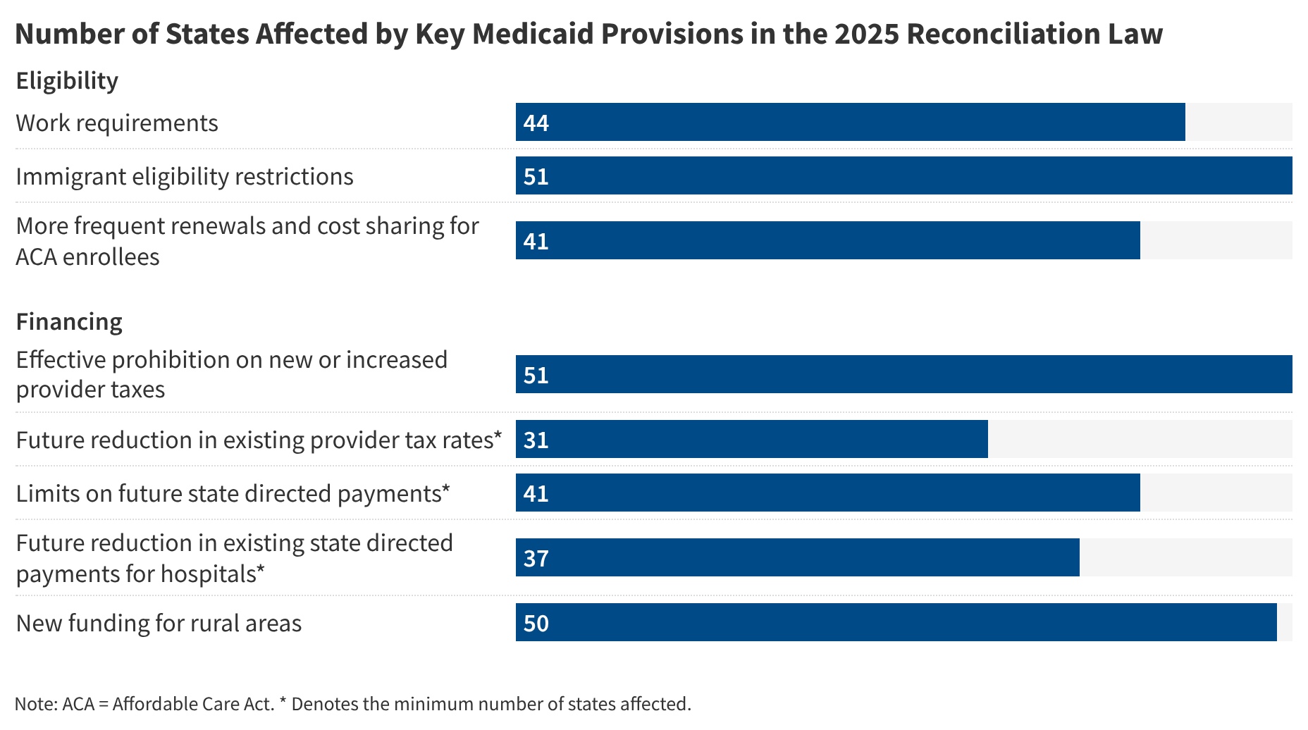 Impact of the 2025 Reconciliation Law on State Medicaid Eligibility and Financing