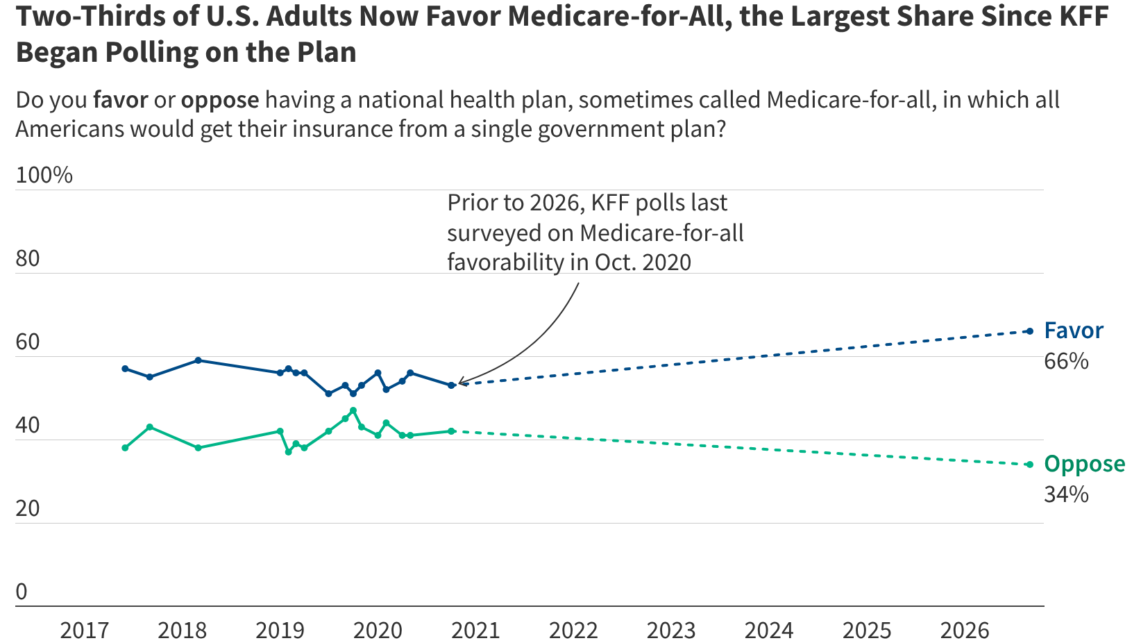 Current and Historical Public Opinion on Medicare-for-All and Other National Health Plan Proposals