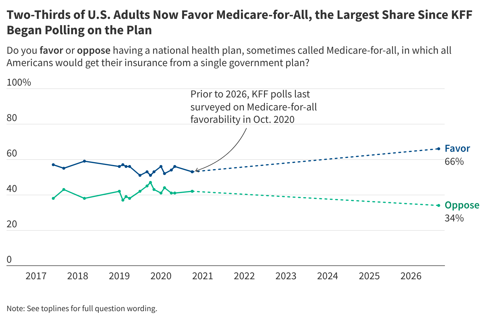 Public Opinion on Medicare-for-All: KFF Polling Trends and Data