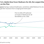 Current and Historical Public Opinion on Medicare-for-All and Other National Health Plan Proposals