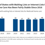 A Look at Waiting Lists for Medicaid Home- and Community-Based Services from 2016 to 2026