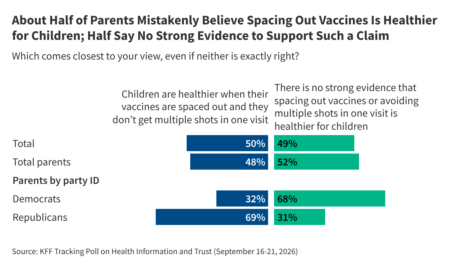 KFF Poll Reveals Deep Partisan Divides Over Vaccine Safety and Childhood Schedules