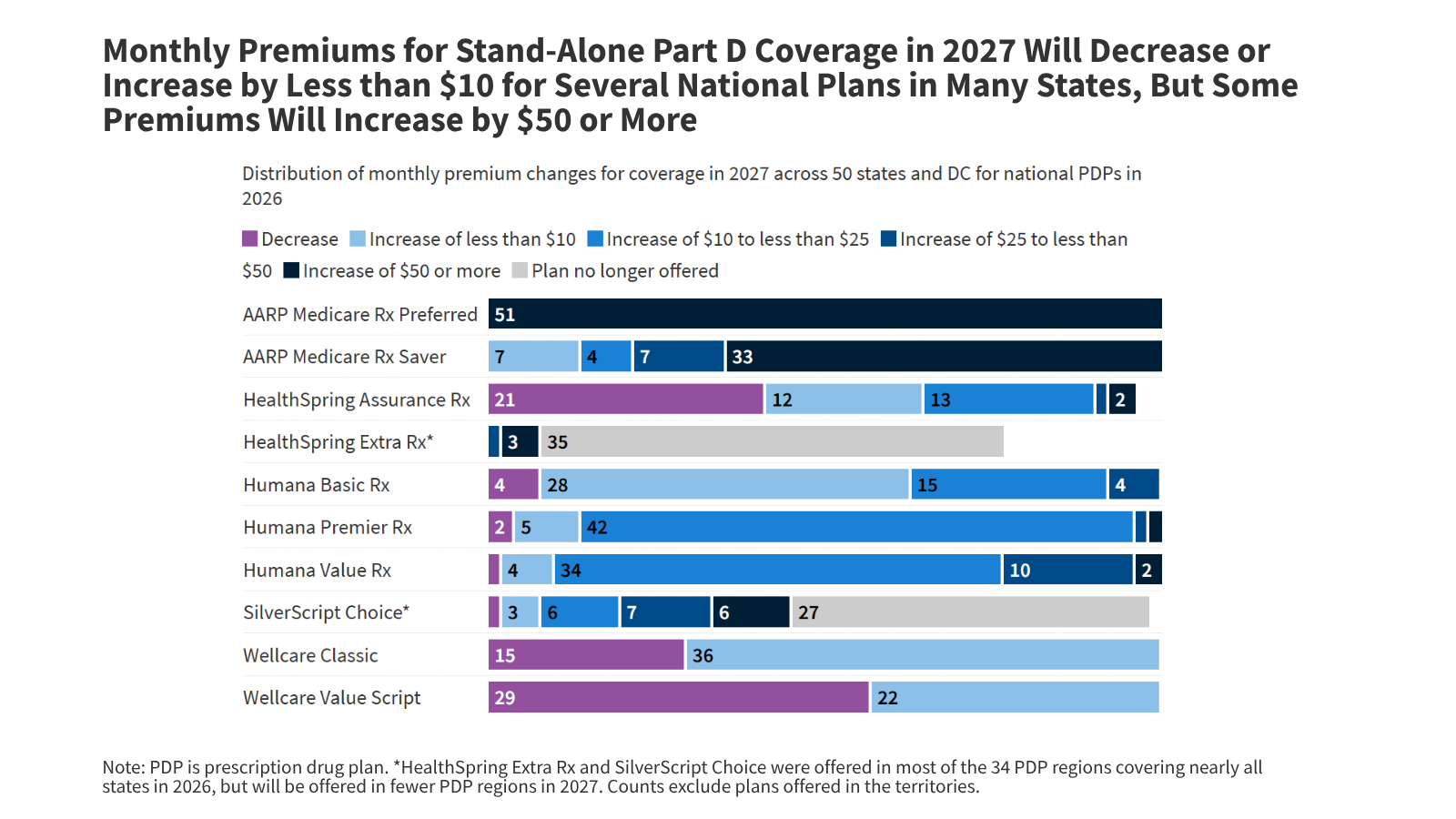 Medicare Part D Plan Premiums to Increase to $36 in 2027