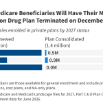 More Than 4 Million Medicare Beneficiaries Will Have Their Medicare Advantage or Stand-Alone Prescription Drug Plan Terminated at the End of 2026