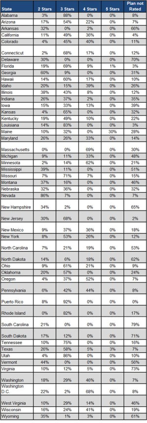 Chart: The Stars of Medicare Advantage