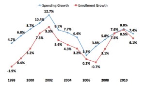 Chart: Change In Total Medicaid Spending And Enrollment, 1998-2011