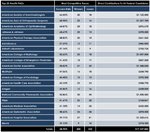 Scorecard: How Health Industry PACs Placed Their Election Bets