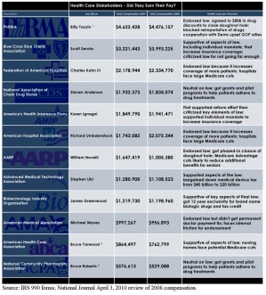 How Top Health CEOs Were Paid 2008-2009
