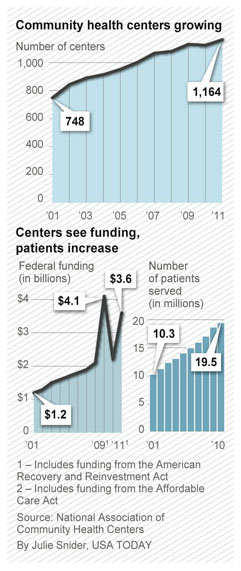 Community Health Centers Under Pressure to Improve Care