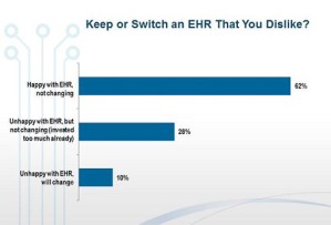 Electronic Health Records Breed Digital Discontent For Some Docs