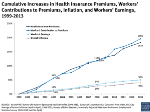 Family Insurance Premiums Rise 4 Percent For 2nd Year In Row, Survey Finds