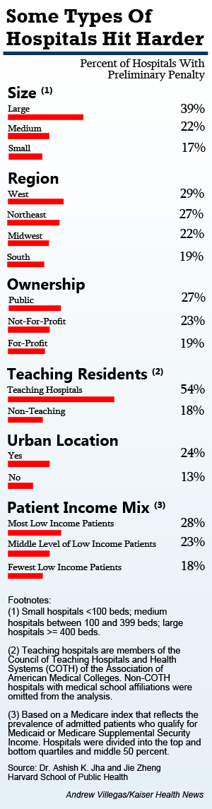 More Than 750 Hospitals Face Medicare Crackdown On Patient Injuries